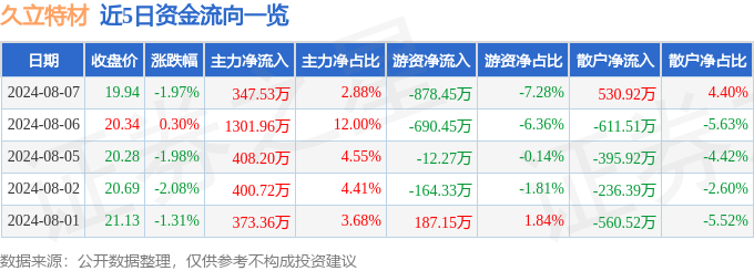 尊龙凯时官方网址：久立特材（002318）8月7日主力资金净买入34753万元