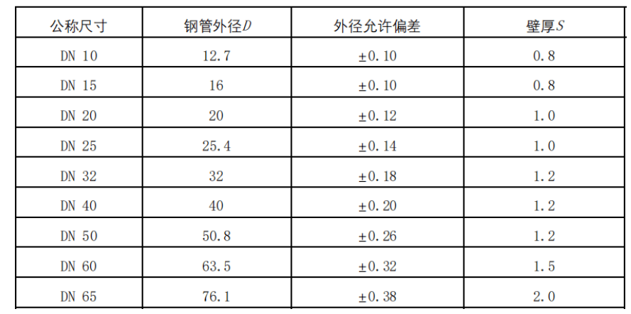 尊龙凯时官网下载：2023年不锈钢水管行业身手特质：不锈钢水管具有上流耐侵蚀性